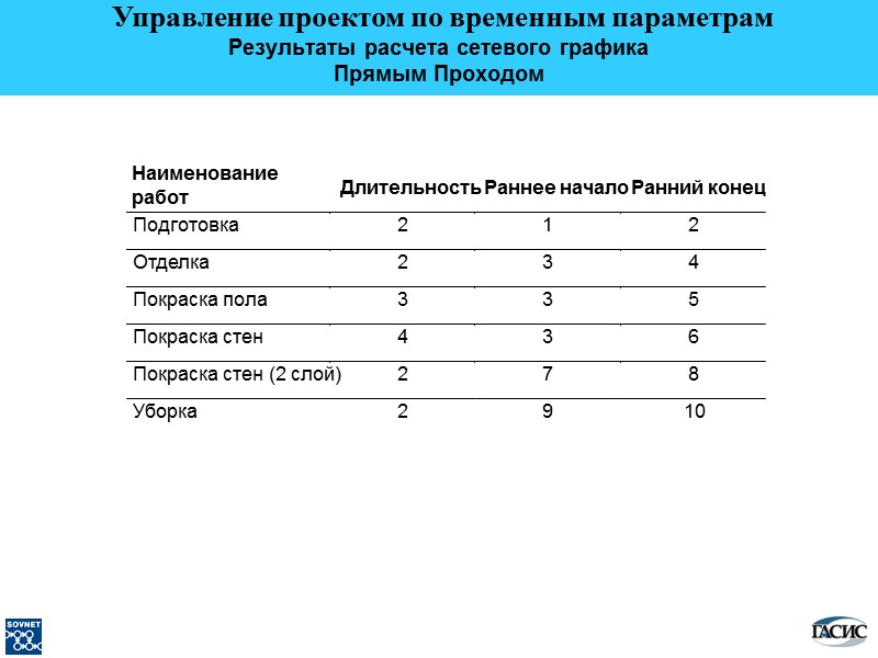 Наименование работ Длительность Раннее начало Ранний конец Подготовка 2 1 2 Отделка 2 3